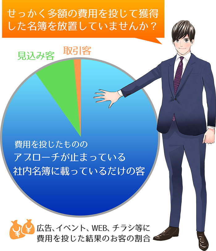 せっかく多額の費用を投じて獲得した名簿を放置していませんか？